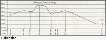 Höhenplan